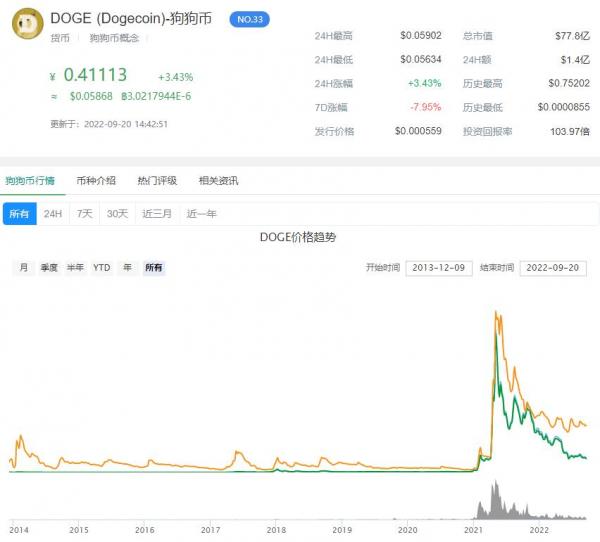 狗狗币历年价格走势图 - 价格分析