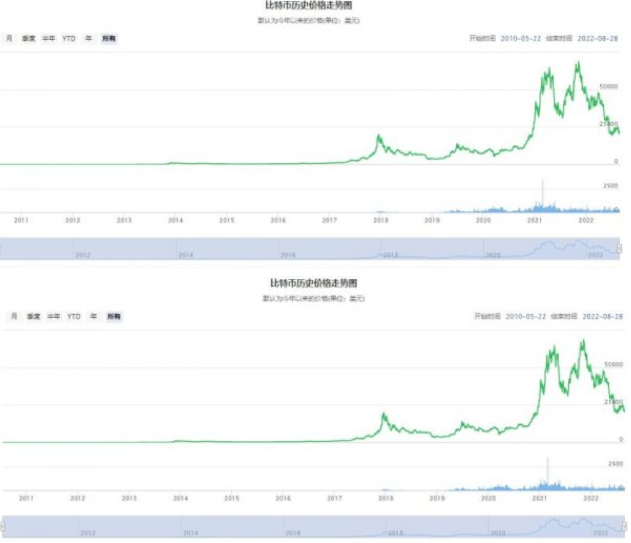 比特币历史价格走势图一览 十年价格走势图(2011-2022)