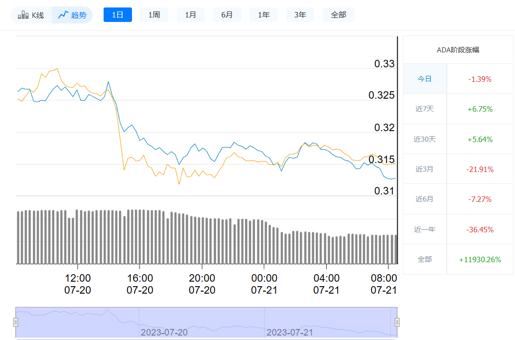 艾达币最新价格今日行情_07月21日价格趋势