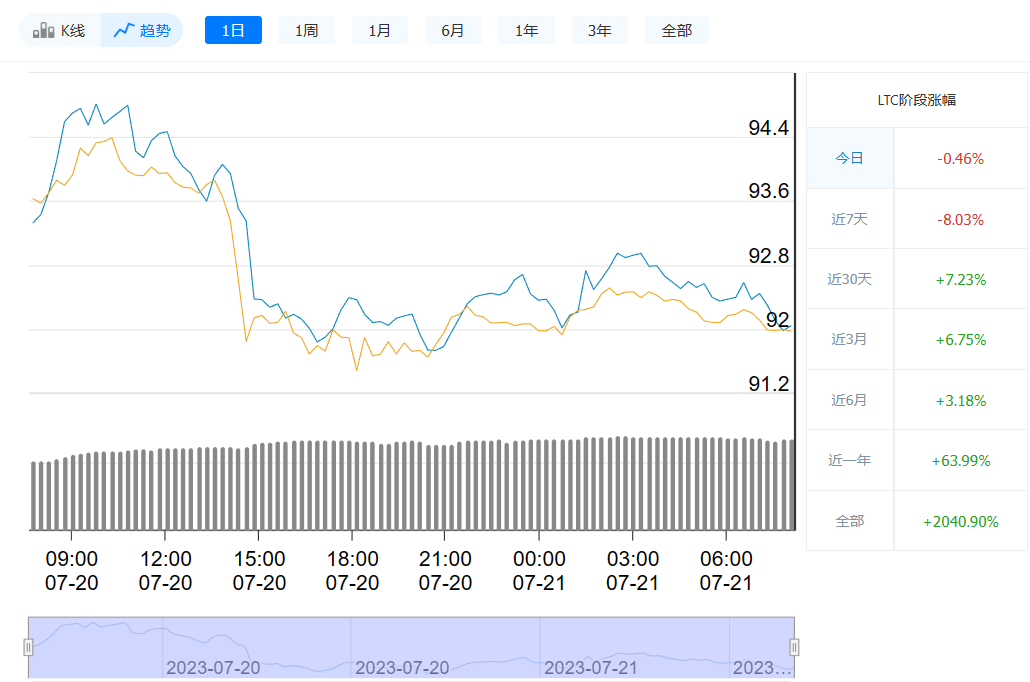 莱特币最新价格今日行情_07月21日价格趋势