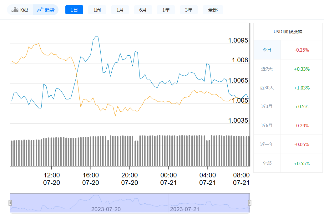 USDT最新价格今日行情_07月21日价格趋势