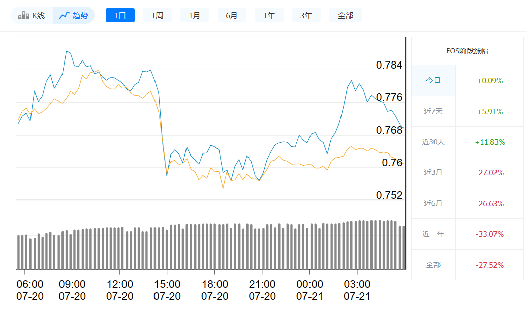 EOS最新价格今日行情_07月21日价格趋势