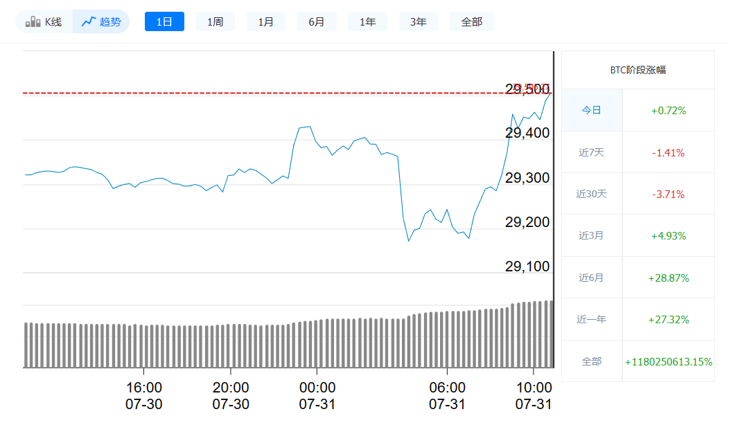 比特币最新价格今日行情_7月31日比特币价格走势-第1张图片-欧意易下载