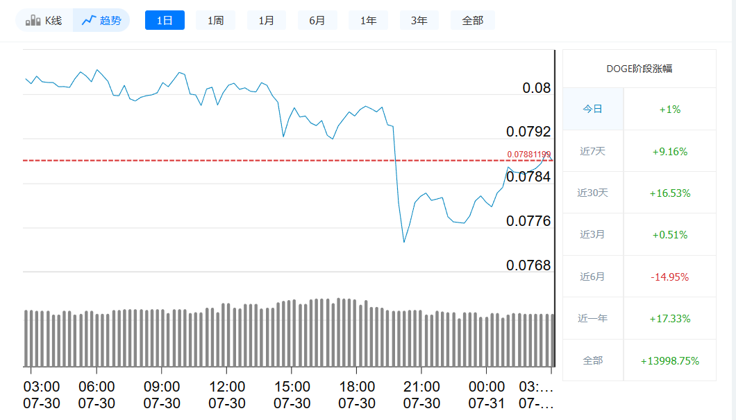 狗狗币今日最新价格_7月31日狗狗币价格走势-第1张图片-欧意易下载