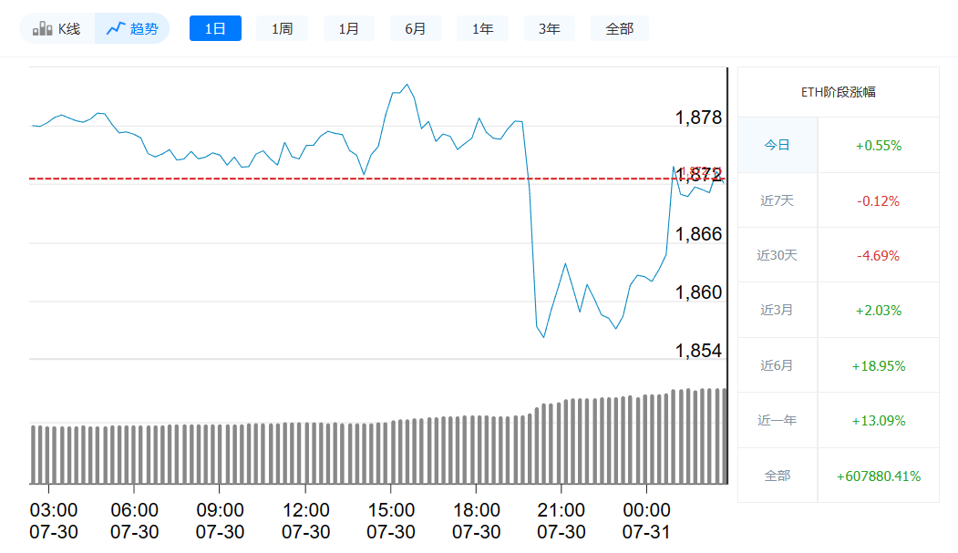 以太坊最新价格今日行情_7月31日以太坊价格走势-第1张图片-欧意易下载