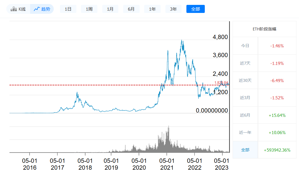 以太坊最新价格今日行情_08月1日最新价格走势-第1张图片-欧意易下载