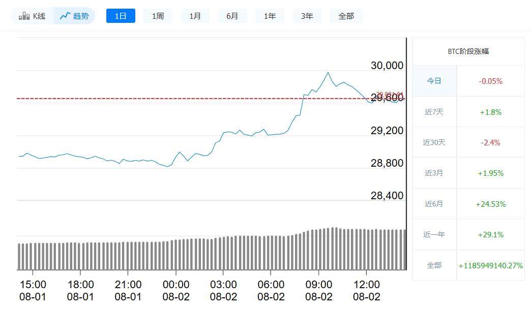 比特币今日最新价格_8月2日比特币价格走势-第1张图片-欧意易下载