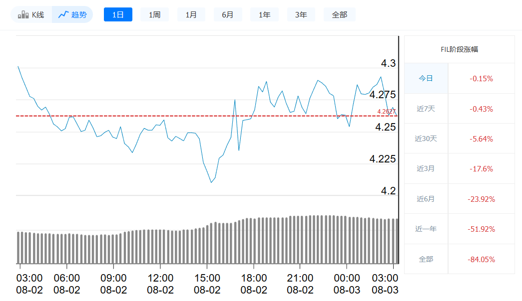 Fil币今日最新价格_8月3日Fil币价格走势-第1张图片-欧意易下载