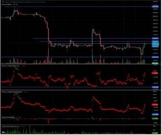 比特币最新行情 比特币价格暴涨5.3% 是否正在推动市场逆转?