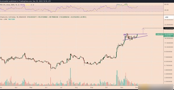 Chainlink价格年内为何能再涨20%？-第1张图片-binance下载