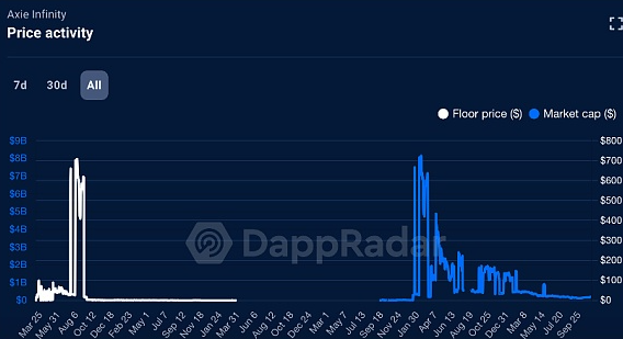 卖货没有让Axie Infinity重回巅峰 Web3打金游戏还行吗-第1张图片-binance下载