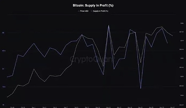 80%的BTC钱包都赚了，比特币真的进入新牛市了？-第5张图片-binance下载
