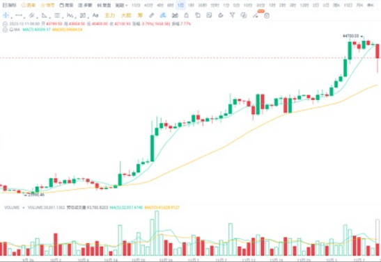 大饼从44000跌到40000, 是风险还是机会？-第2张图片-binance下载