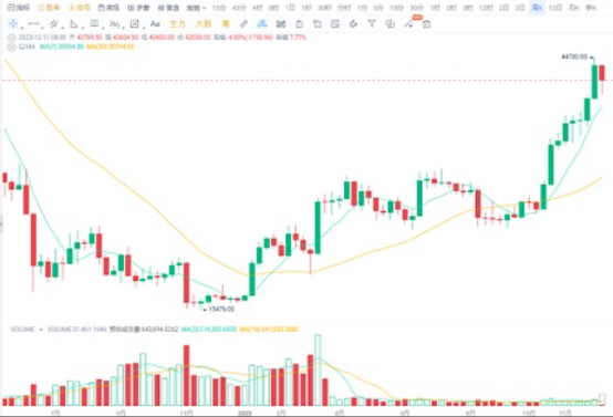 大饼从44000跌到40000, 是风险还是机会？-第3张图片-binance下载