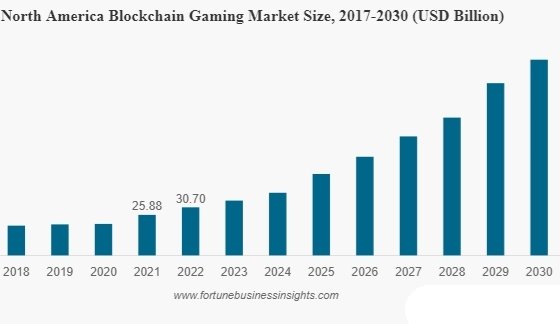 Fortune报告：区块链游戏市场情况一览 哪类游戏最受欢迎？-第1张图片-binance下载
