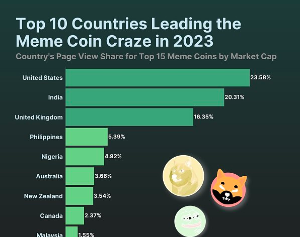 为什么说BONK、PEPE、SHIB等模因币对加密货币构成威胁-第1张图片-binance下载