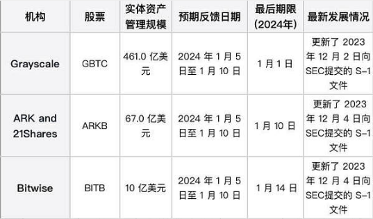 SEC最后批准期限临近 能否迎来BTC ETF黄金时代？-第1张图片-binance下载