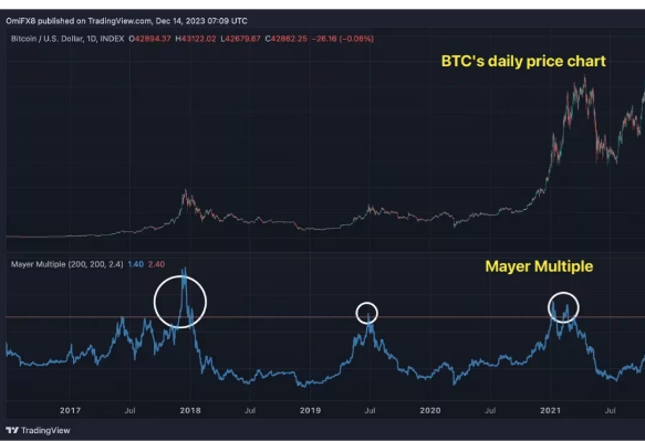 这些指标表明 比特币牛市仍有很大潜力-第3张图片-binance下载